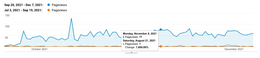 Pigeon Loans pageviews over time on the signup page, going from 1-2 views per day between July 3rd - September 19th to approximately 65 views per day from September 20th - December 7th