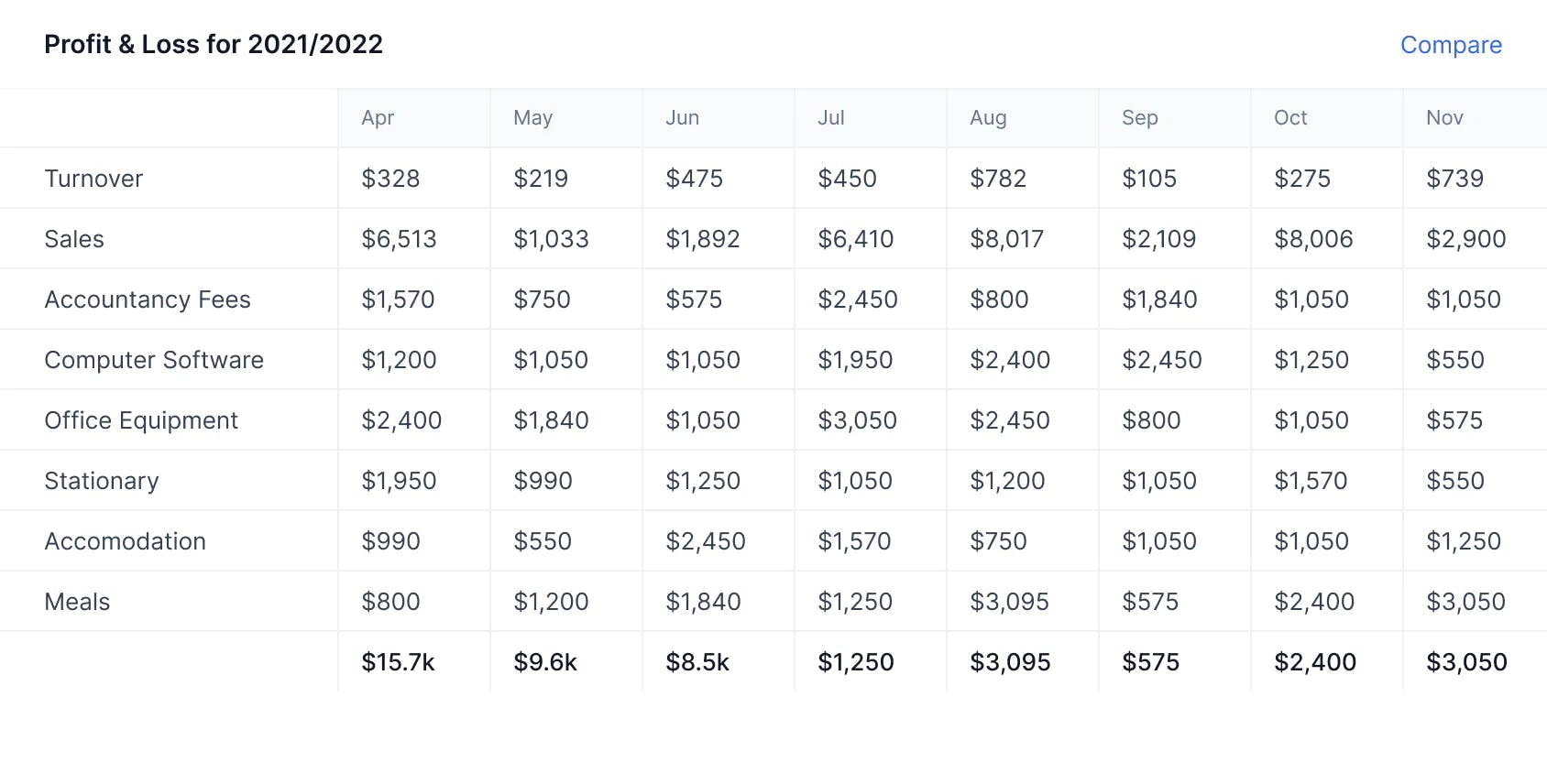 profit and loss table