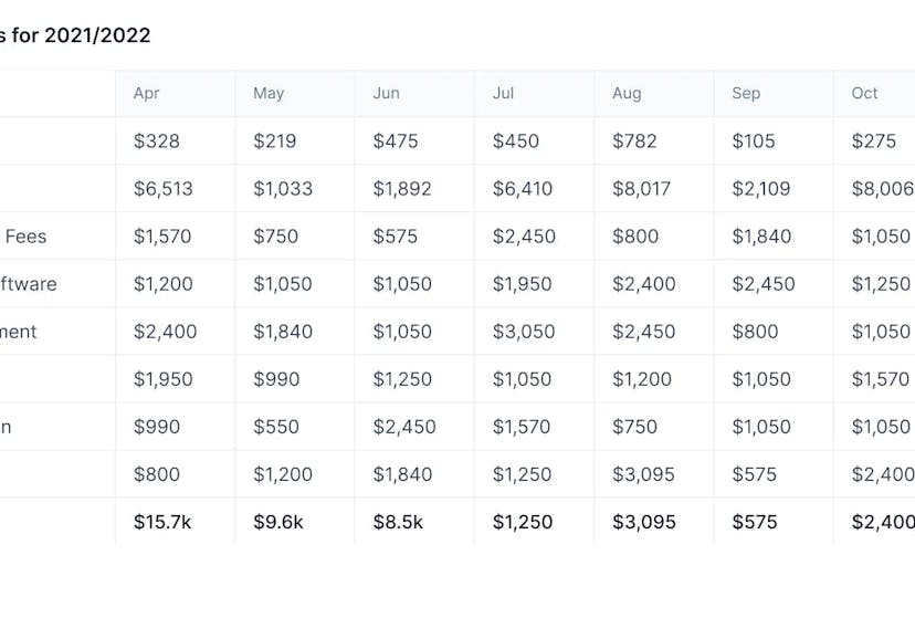 profit and loss table