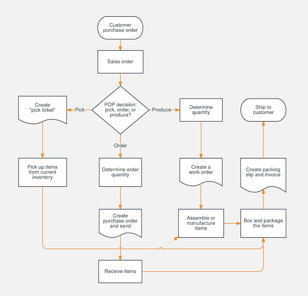 Process Documentation | The Ultimate Guide and Template | Slite