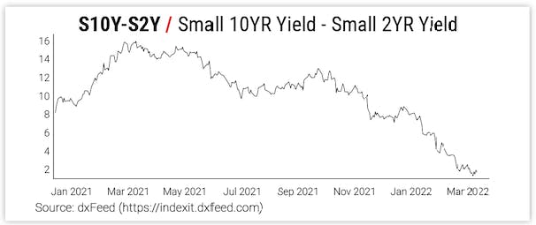 S10Y-S2Y / Small 10YR Yield - Small 2YR Yield