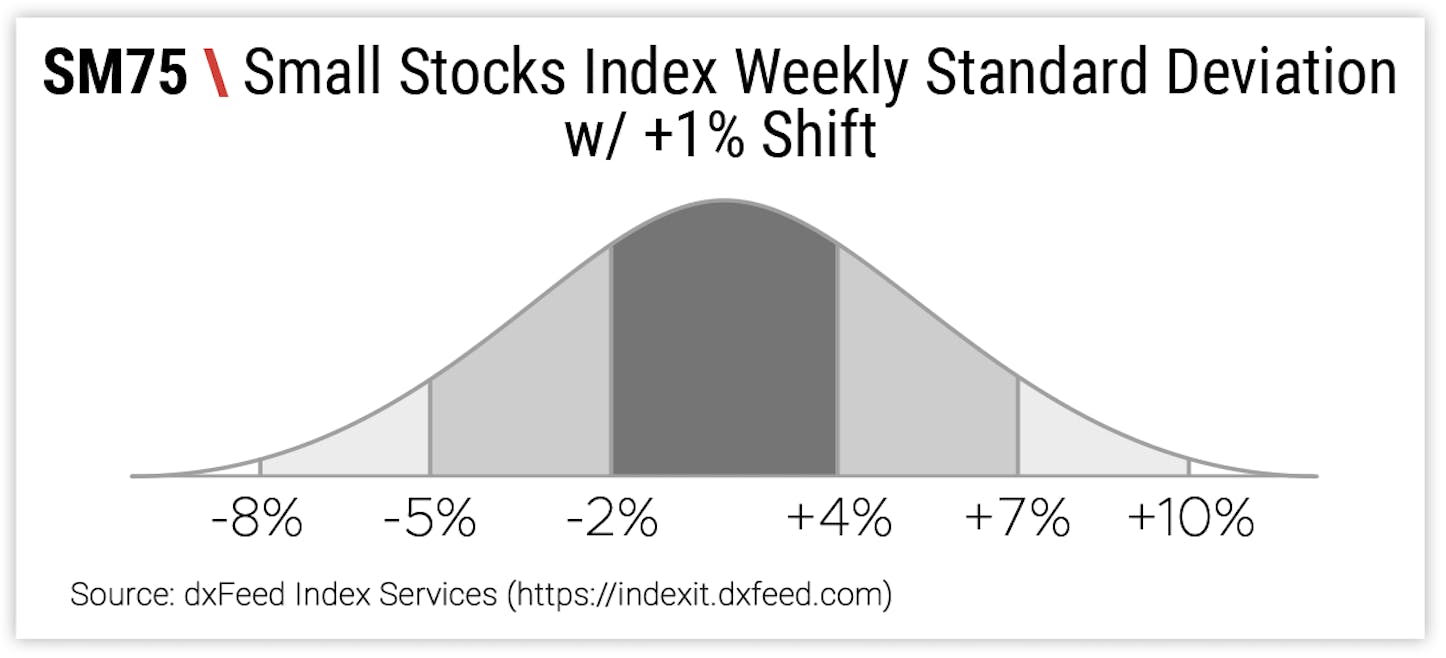 SM75 \ Small Stocks Index Weekly Standard Deviation w/ +1% Shift