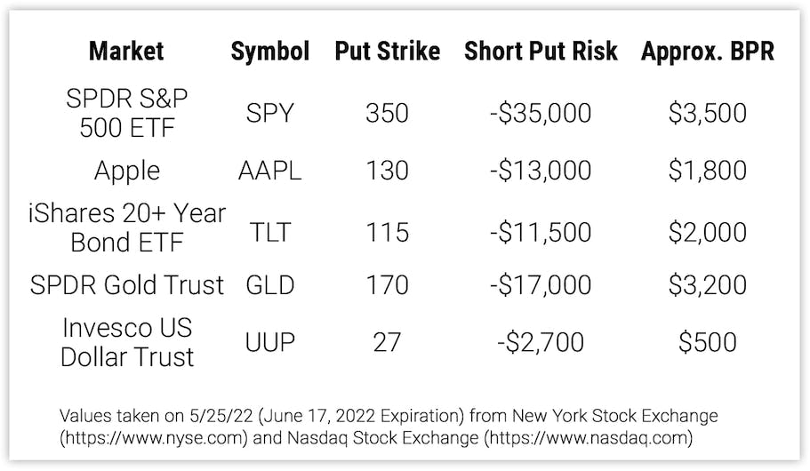 How Does Stock Option Buying Power Requirement Work?