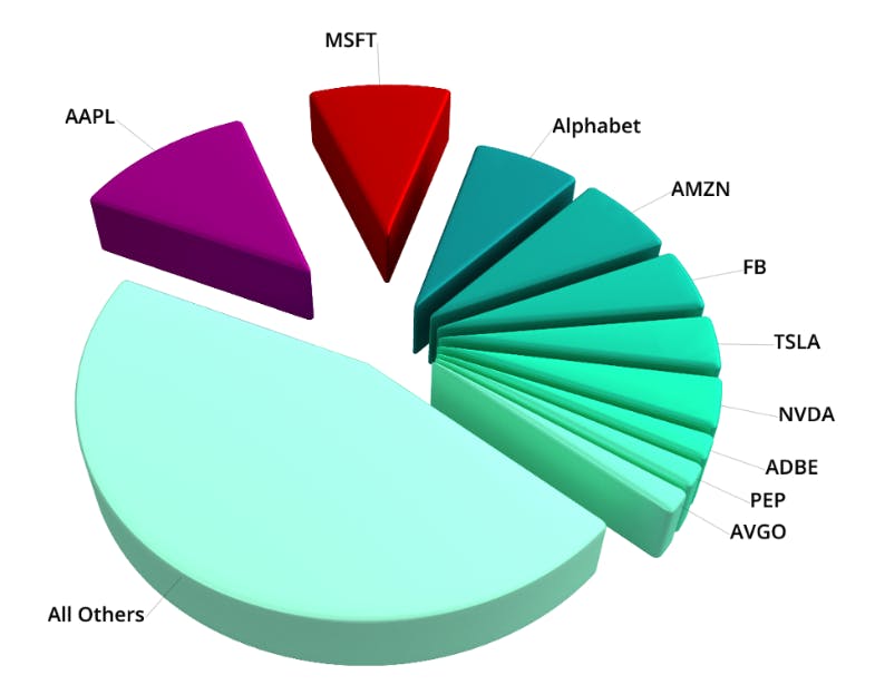 Are the S&P 500 (SPY) and NASDAQ (QQQ) ETFs Diversified? - 2