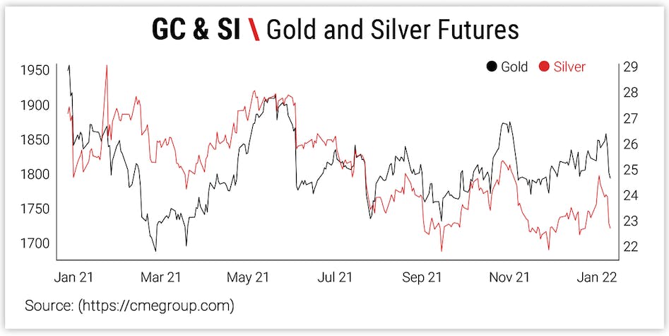 GC & SI \ Gold and Silver Futures