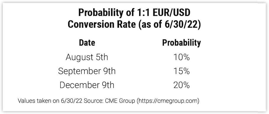 Probability of 1:1 EUR/USD Conversion Rate (as of 6/30/22)