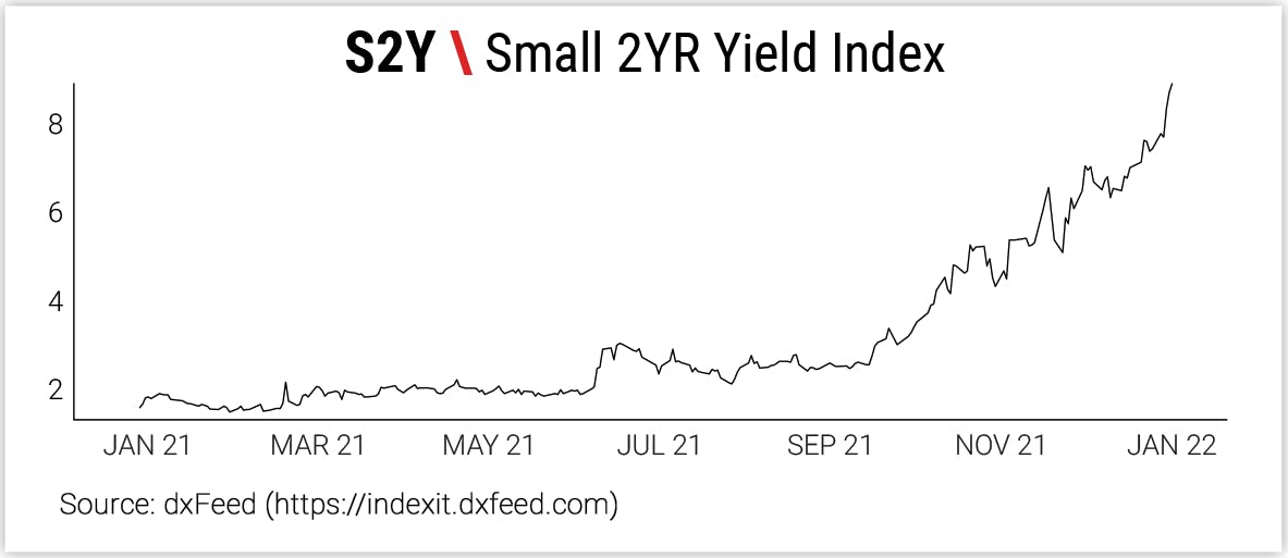 S2Y \ Small 2YR Yield Index