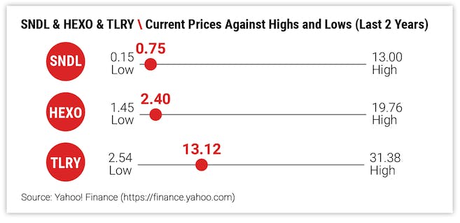 SNDL & HEXO & TLRY \ Current Prices Against Highs and Lows (Last 2 Years)