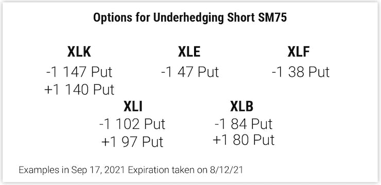 Options for Underhedging Short SM75