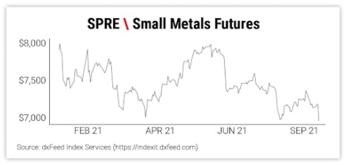 SPRE \ Small Metals Futures