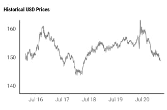 Historical USD Prices