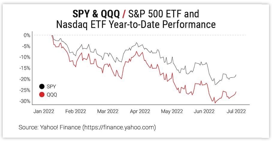 SPY & QQQ / S&P 500 ETF and Nasdaq ETF Year-to-Date Performance
