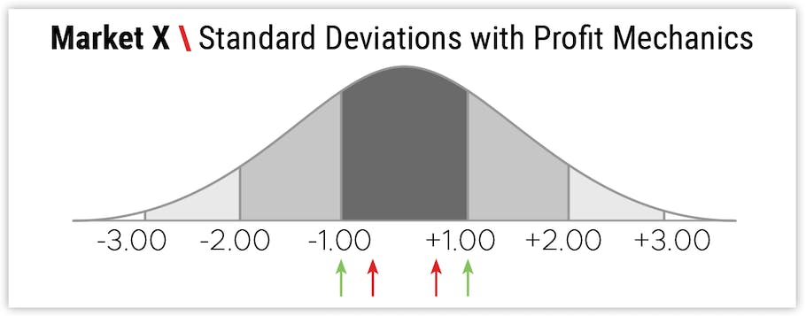 Market X \ Standard Deviations with Profit Mechanics