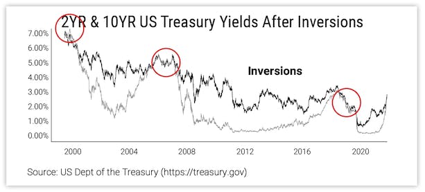 2YR & 10YR US Treasury Yields After Inversions
