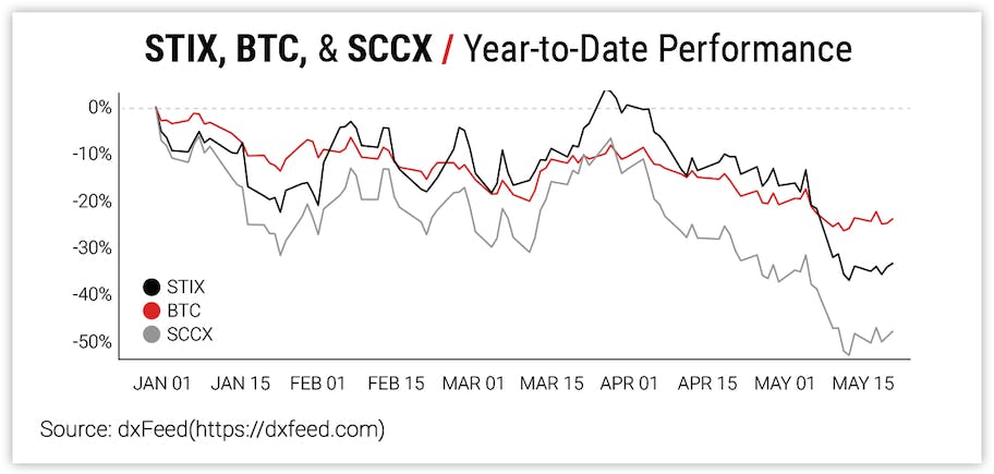 STIX, BTC, & SCCX / Year-to-Date Performance