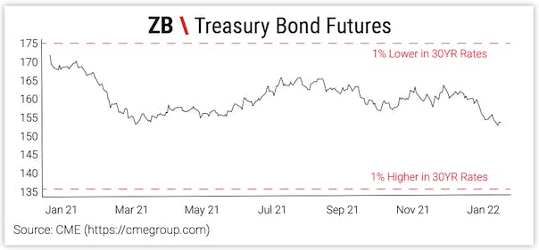 ZB \ Treasury Bond Futures