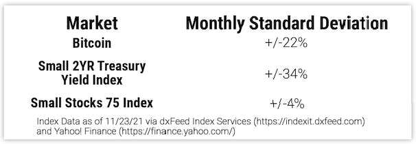 Bitcoin, Small 2YR Treasury Yield Index, and Small Stocks 75 Index Monthly Standard Deviations