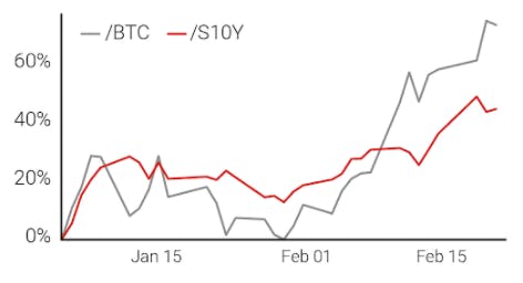 Bitcoin and 10YR US Treasury Yield(coin)