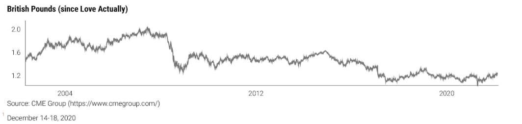 British Pounds (since Love Actually)