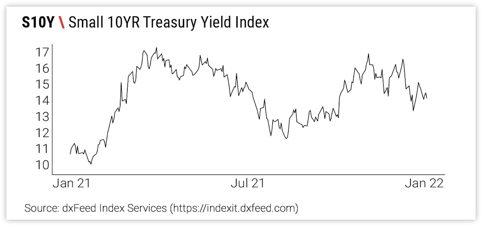 S10Y \ Small 10YR Treasury Yield Index