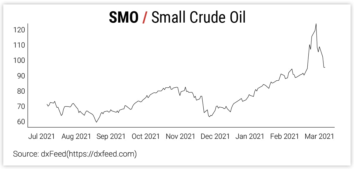 SMO / Small Crude Oil