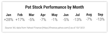 Pot Stock Performance by Month