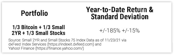 Portfolio of Bitcoin, Small 2YR Treasury Yield Index, and Small Stocks 75 Index Year-to-Date Return and Standard Deviations