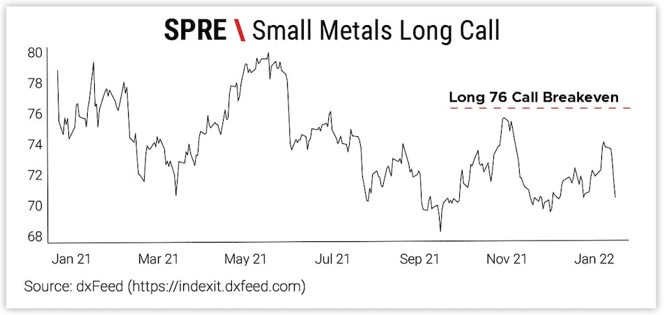 SPRE \ Small Metals Long Call