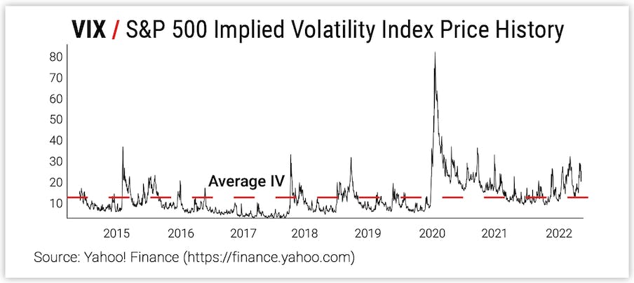 VIX / S&P 500 Implied Volatility Index Price History
