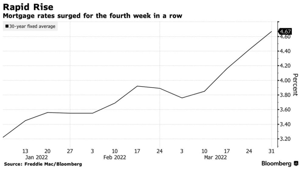 Mortgage rates surged for the fourth week in a row