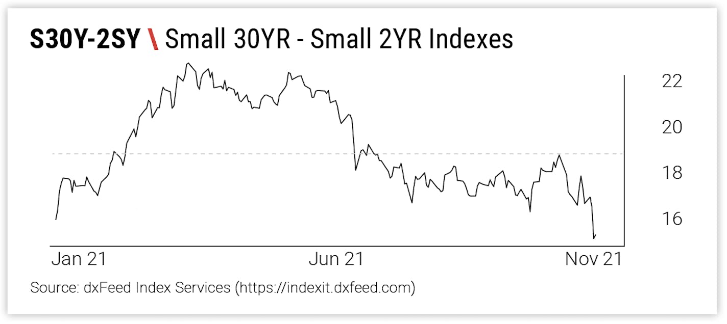 S30Y-S2Y \ Small 30YR - Small 2YR Indexes