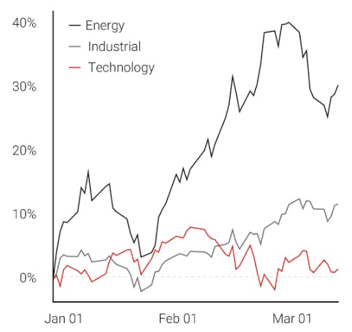 The Year in Sector Rotation (Energy vs Industrial vs Technology) 