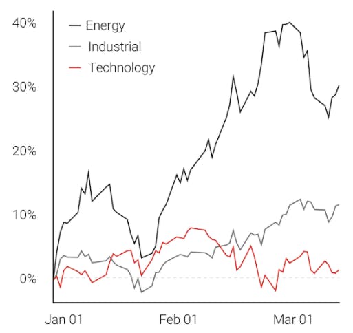 The Year in Sector Rotation (Energy vs Industrial vs Technology)