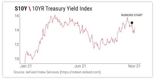 S10Y \ 10YR Treasury Yield Index