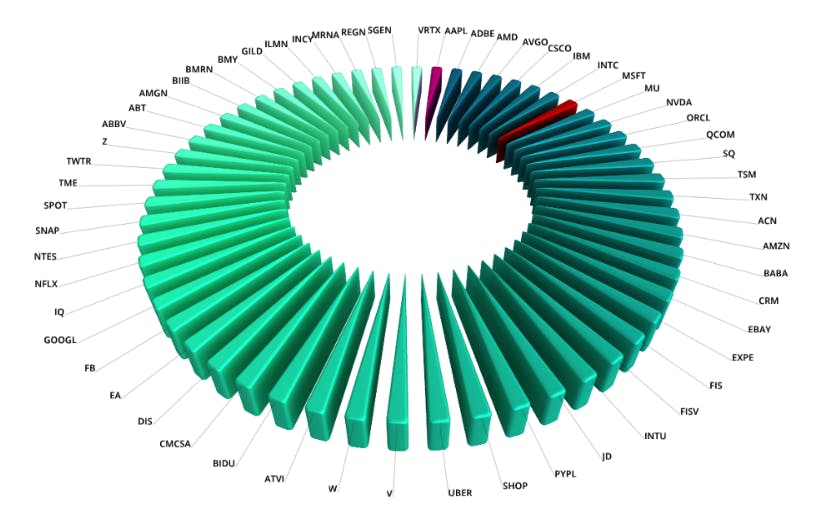 Portfolio Diversification Through Near-Equal Component Weightin