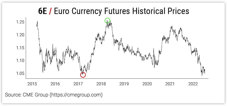 6E / Euro Currency Futures Historical Prices / Highs and Lows