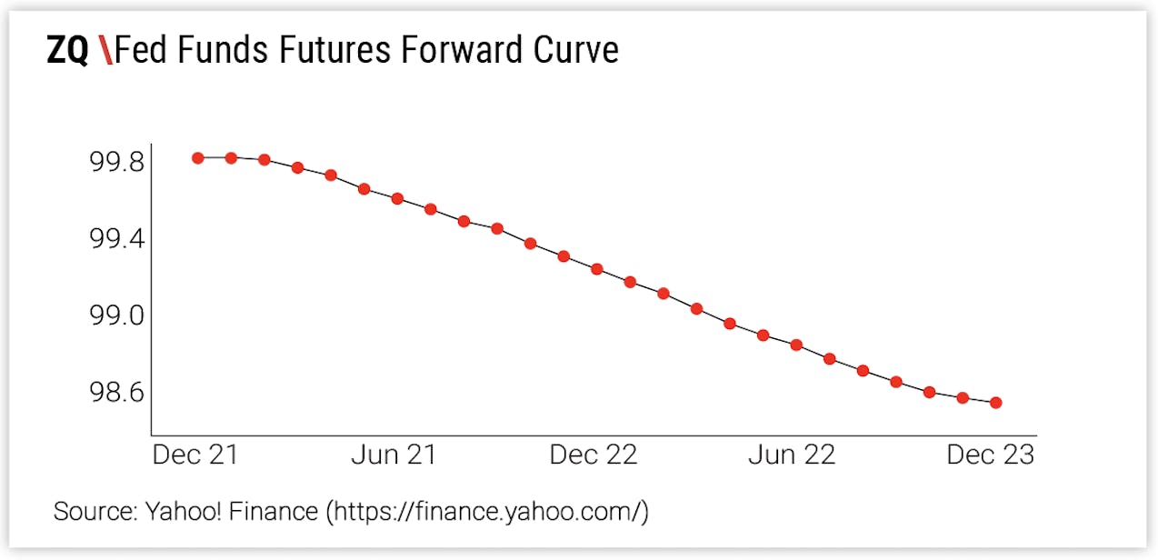 ZQ Fed Funds Futures Forward Curve