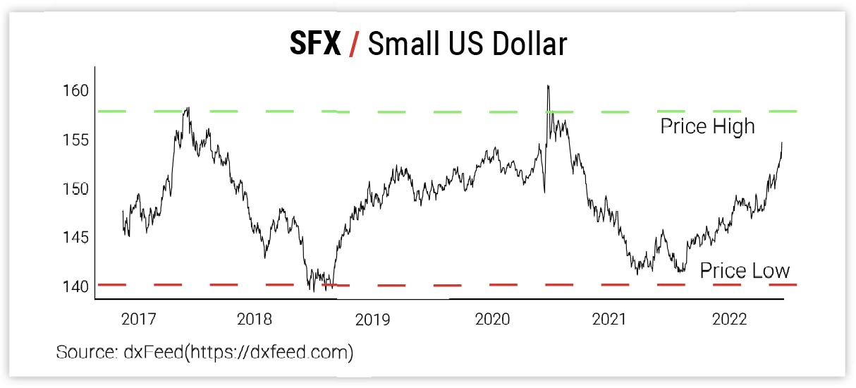 SFX / Small US Dollar