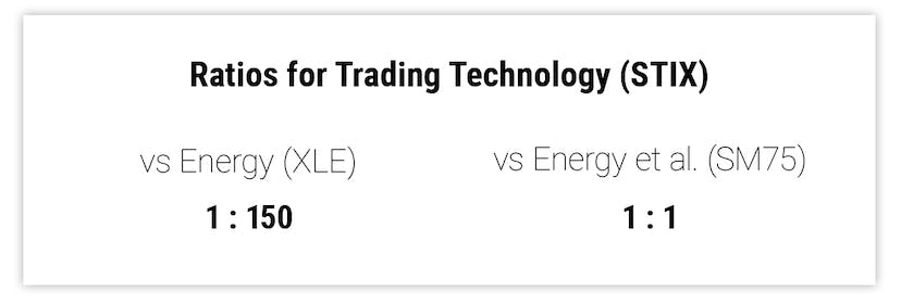 Ratios for Trading Technology (STIX)