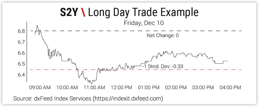 S2Y \ Long Day Trade Example