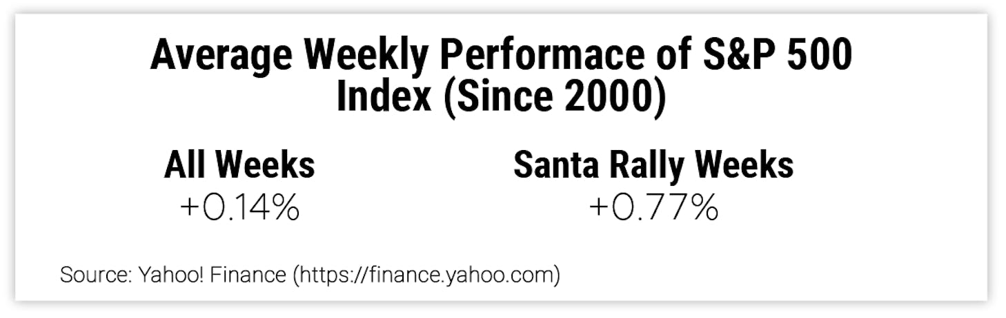 Average Weekly Performance of S&P 500 Index (Since 2000)