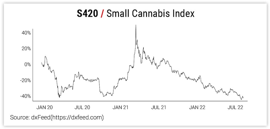 S420 - Small Cannabis Index