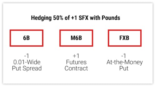 Hedging 50% of +1 SFX with Pounds