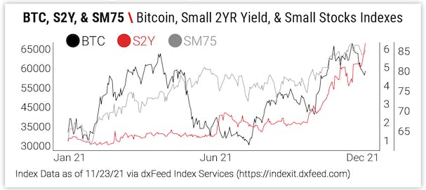BTC, S2Y, & SM75 \ Bitcoin, Small 2YR Yield, & Small Stocks Indexes