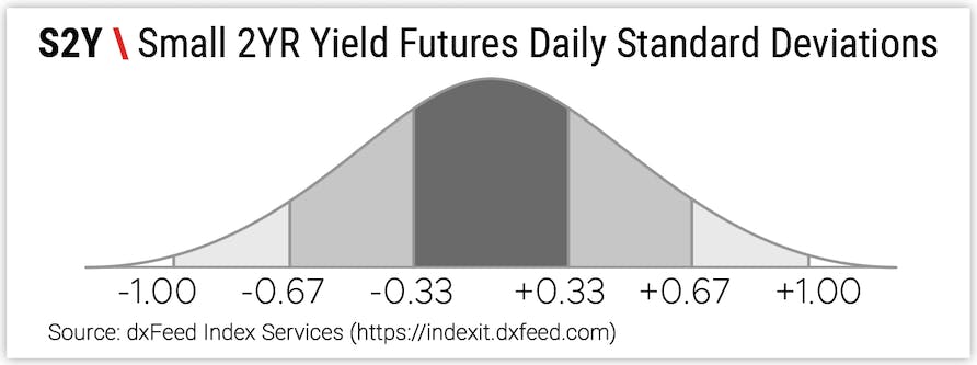 S2Y \ Small 2YR Yield Futures Daily Standard Deviations