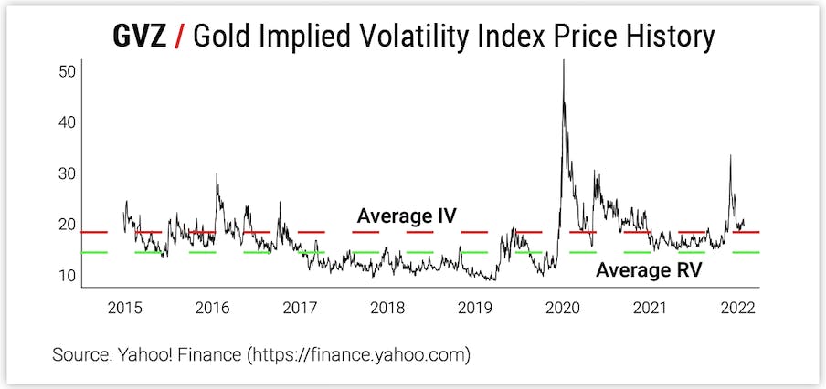 GVZ / Gold Implied Volatility Index Price History