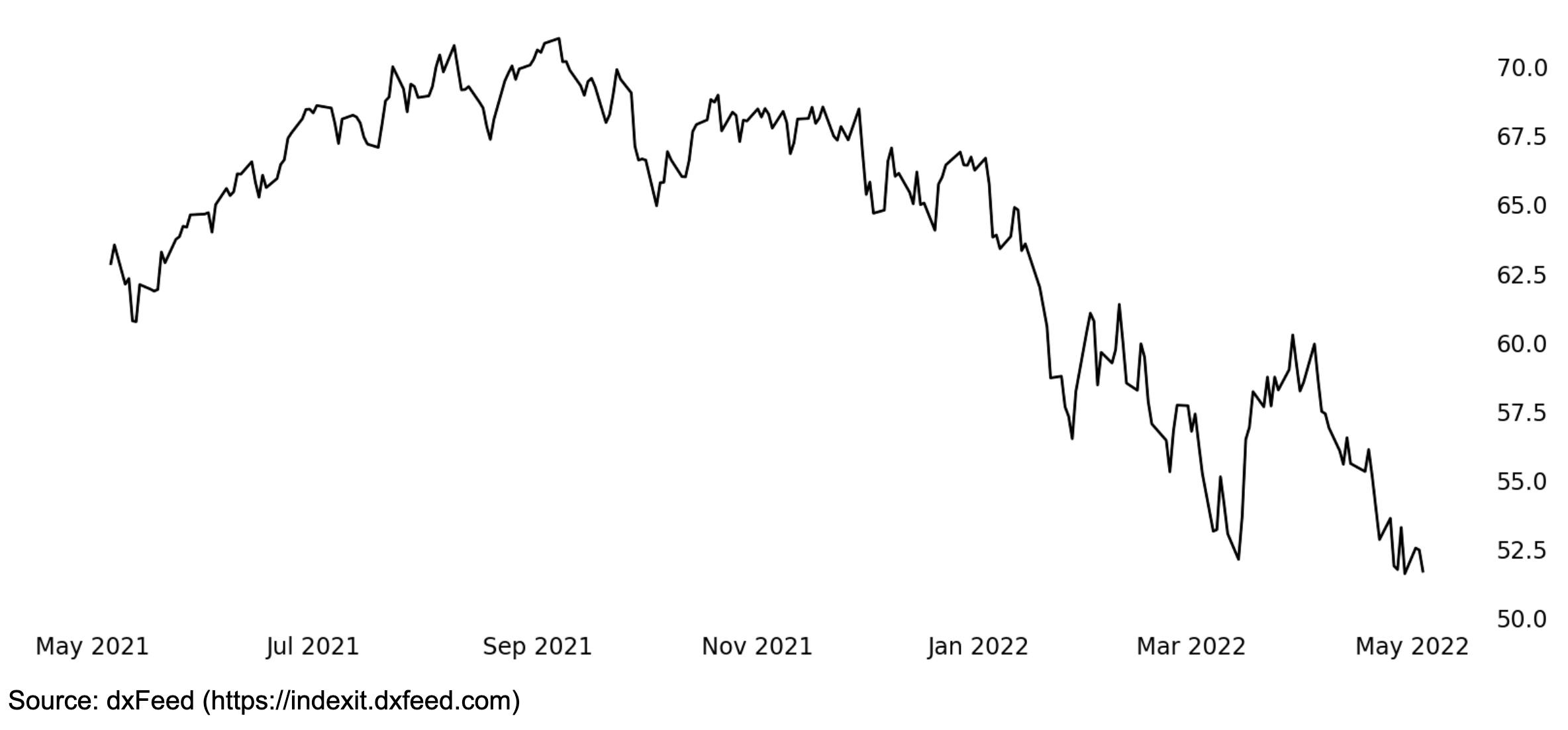 Small Technology (STIX) Futures Price