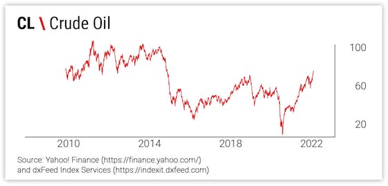CL \ Crude Oil