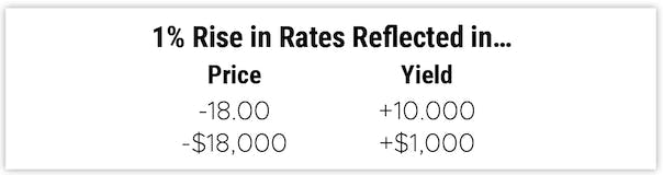 1% Rise in Rates Reflect in Price and Yield