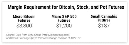 Margin Requirements for Bitcoin, Stock, and Pot Futures